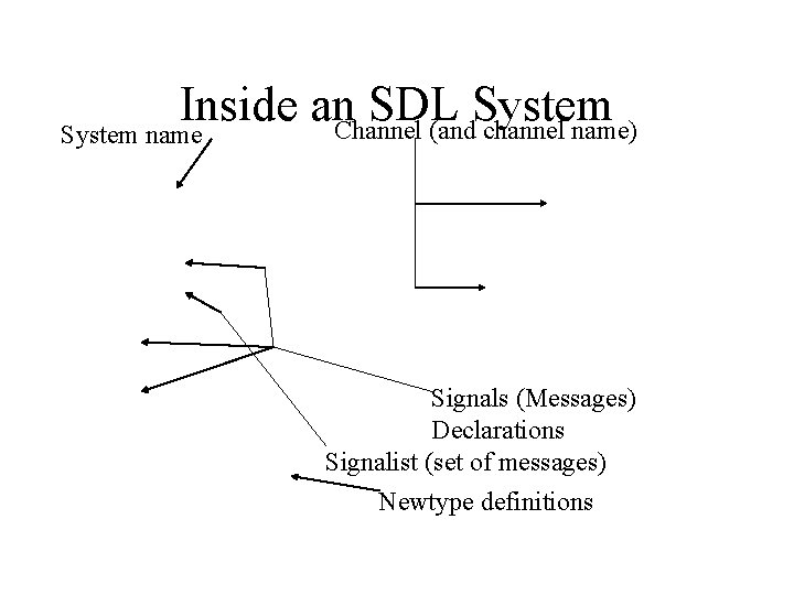 Inside an SDL System Channel (and channel name) System name Signals (Messages) Declarations Signalist