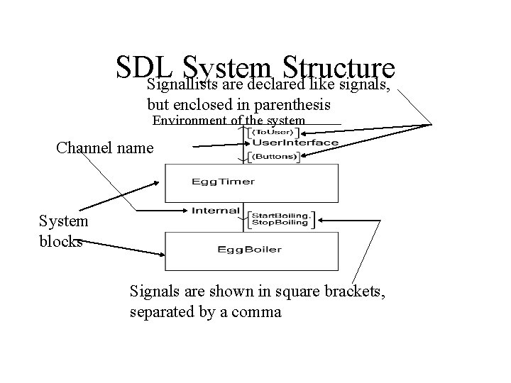 SDL System Structure Signallists are declared like signals, but enclosed in parenthesis Environment of