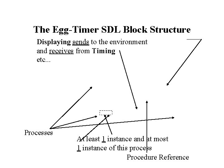 The Egg-Timer SDL Block Structure Displaying sends to the environment and receives from Timing