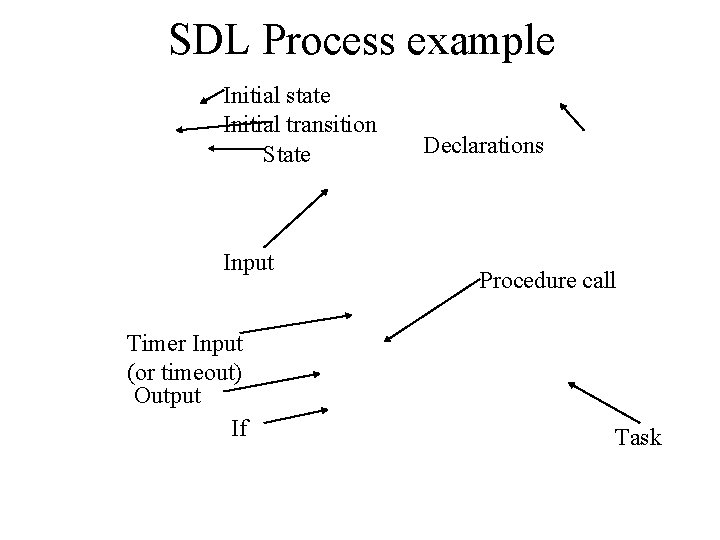 SDL Process example Initial state Initial transition State Input Timer Input (or timeout) Output
