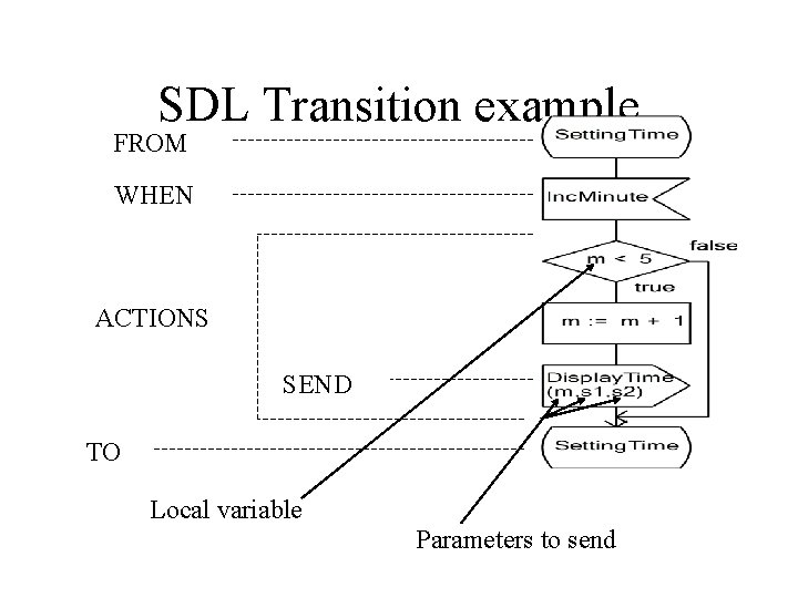 SDL Transition example FROM WHEN ACTIONS SEND TO Local variable Parameters to send 