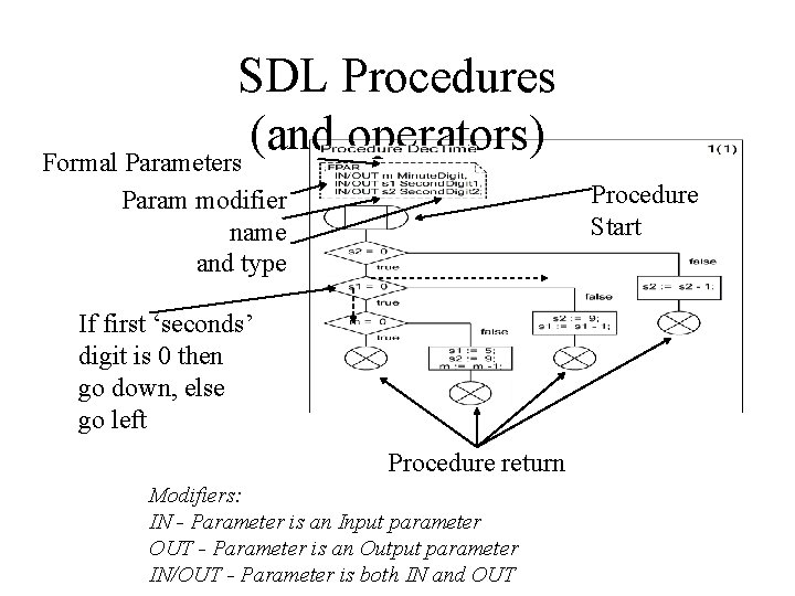 SDL Procedures (and operators) Formal Parameters Procedure Start Param modifier name and type If