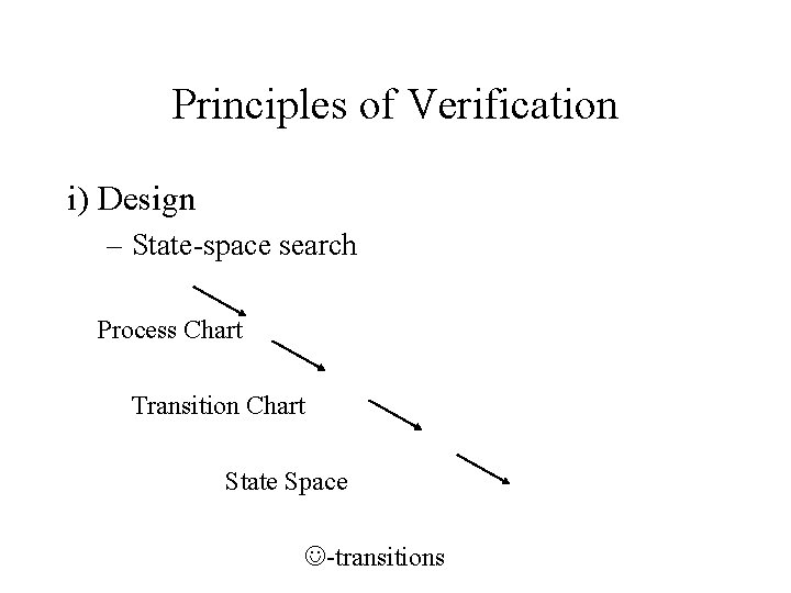 Principles of Verification i) Design – State-space search Process Chart Transition Chart State Space