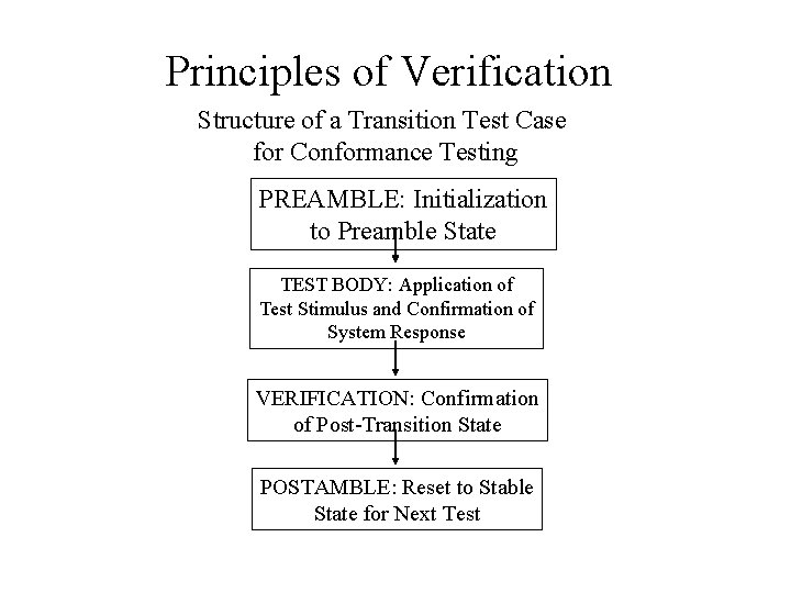 Principles of Verification Structure of a Transition Test Case for Conformance Testing PREAMBLE: Initialization