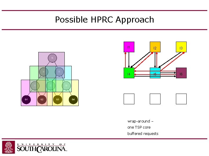 Possible HPRC Approach I 1 I 2 I 3 I 4 I 5 I