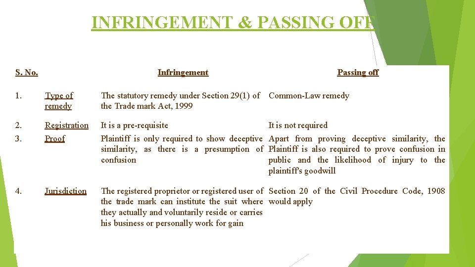 INFRINGEMENT & PASSING OFF S. No. Infringement Passing off 1. Type of remedy The