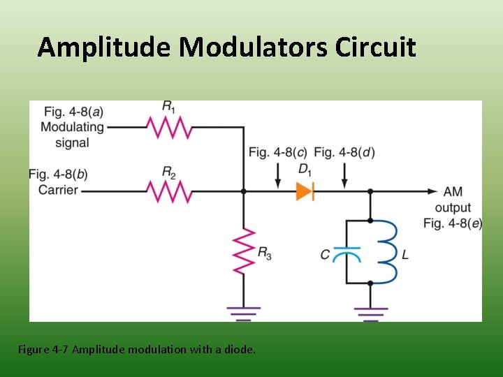 Amplitude Modulators Circuit Figure 4 -7 Amplitude modulation with a diode. 