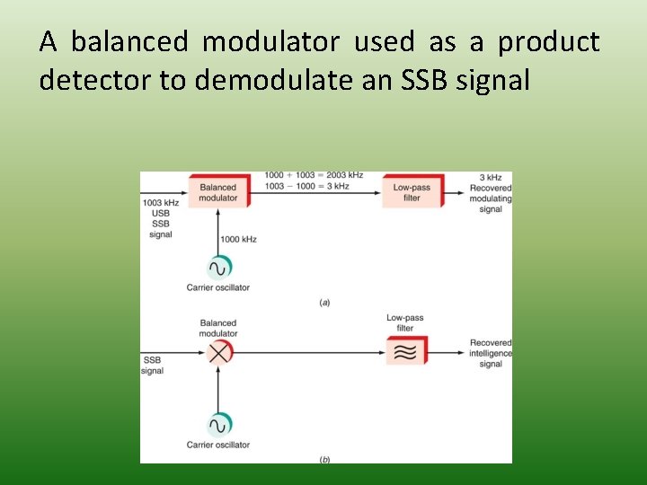 A balanced modulator used as a product detector to demodulate an SSB signal 