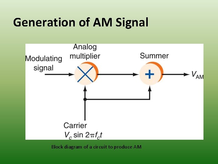 Generation of AM Signal Block diagram of a circuit to produce AM 