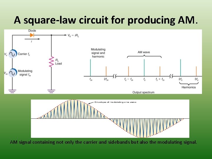 A square-law circuit for producing AM. AM signal containing not only the carrier and