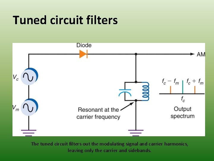 Tuned circuit filters The tuned circuit filters out the modulating signal and carrier harmonics,