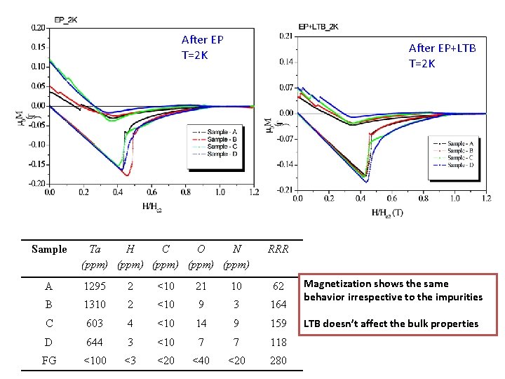 After EP T=2 K Sample After EP+LTB T=2 K Ta H C O N