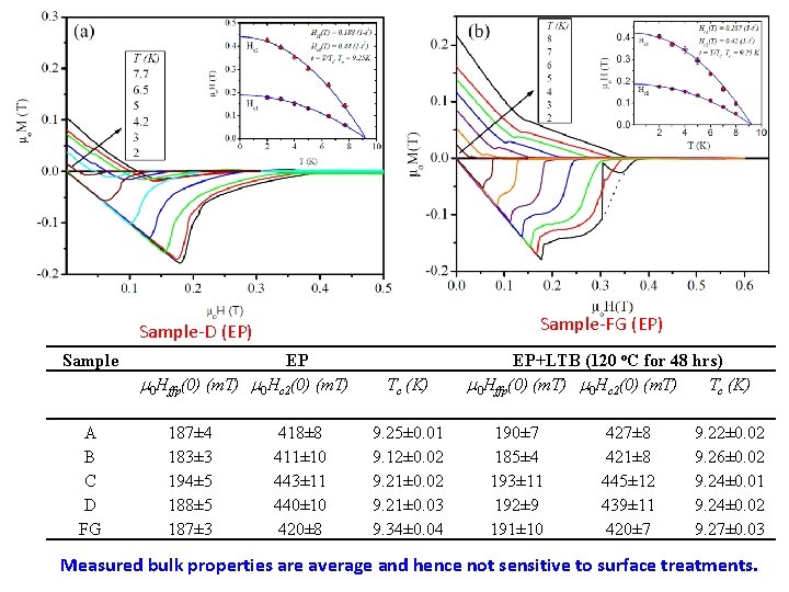 Sample-FG (EP) Sample-D (EP) Sample A B C D FG EP m 0 Hffp(0)