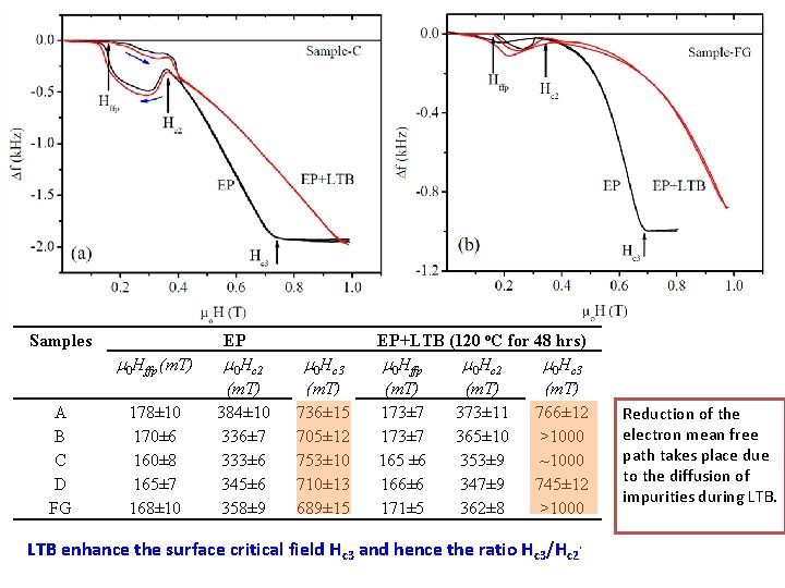 Samples m 0 Hffp (m. T) A B C D FG 178± 10 170±