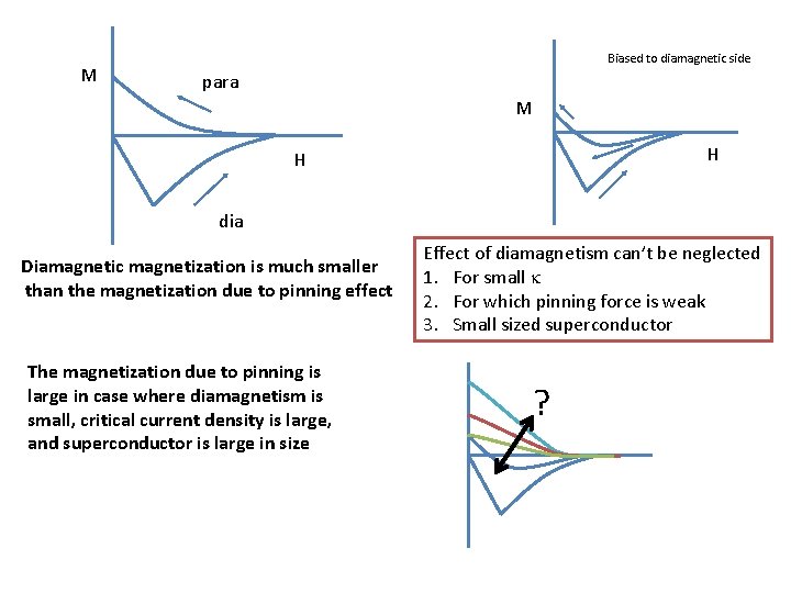 M Biased to diamagnetic side para M H H dia Diamagnetic magnetization is much
