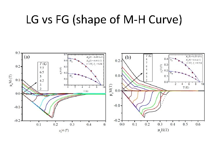 LG vs FG (shape of M-H Curve) 
