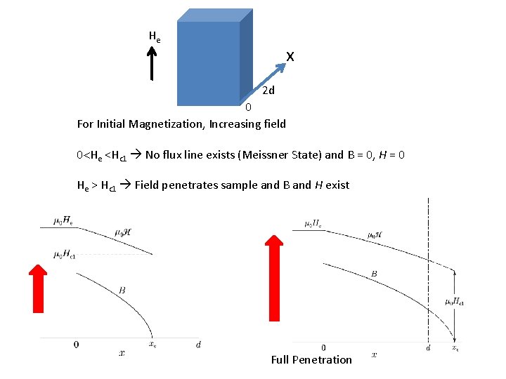 He x 2 d 0 For Initial Magnetization, Increasing field 0<He <Hc 1 No