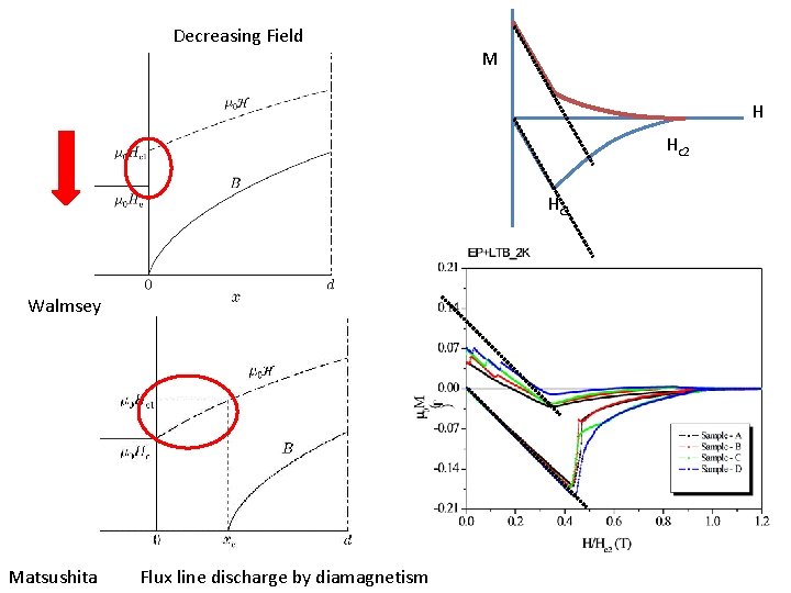 Decreasing Field M H Hc 2 Hc 1 Walmsey Matsushita Flux line discharge by