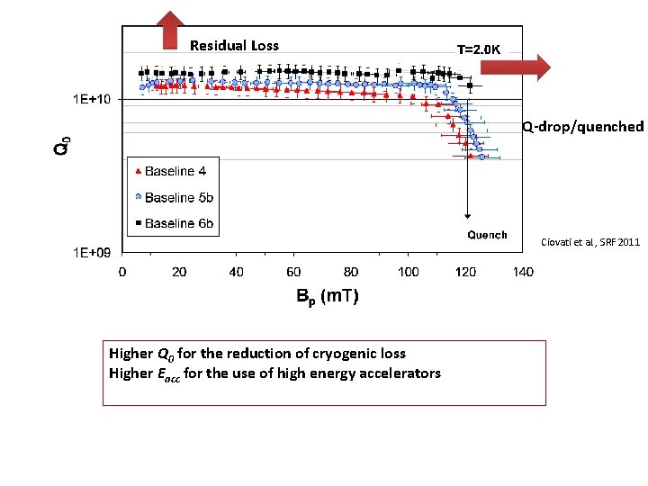 Residual Loss Q-drop/quenched Ciovati et al. , SRF 2011 Higher Q 0 for the