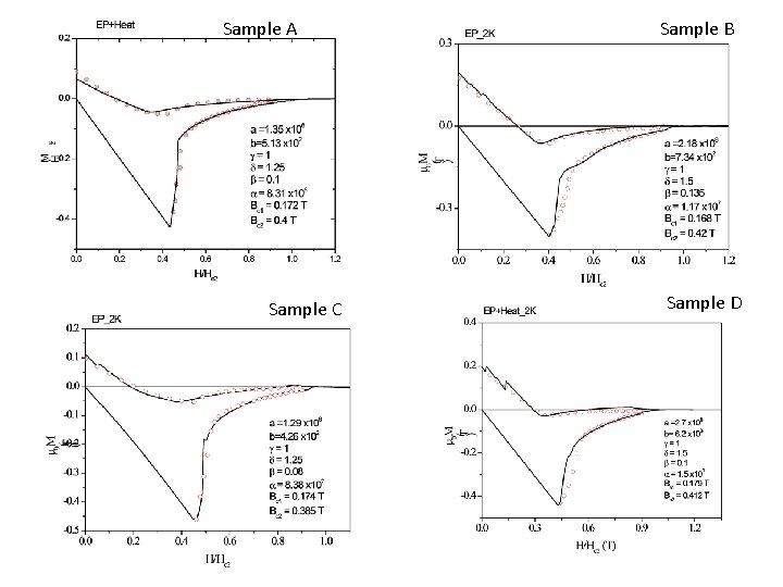 Sample A Sample C Sample B Sample D 