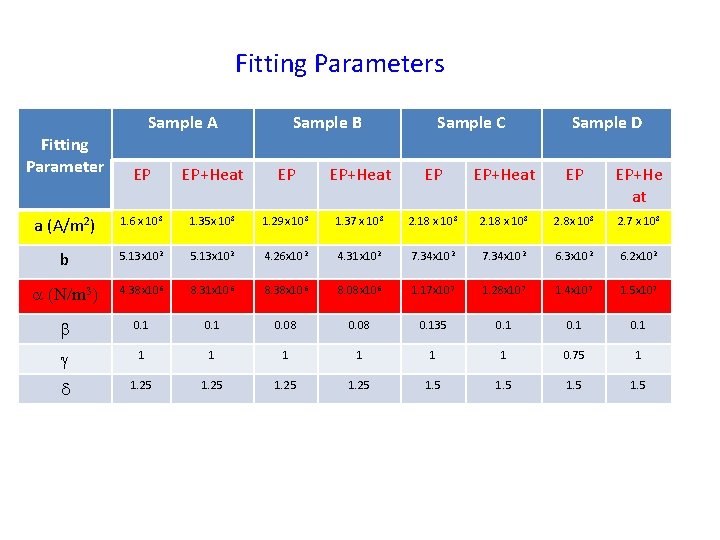 Fitting Parameters Fitting Parameter Sample A Sample B Sample C Sample D EP EP+Heat