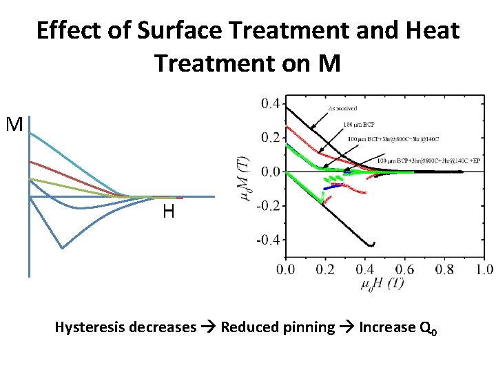 Effect of Surface Treatment and Heat Treatment on M M H Hysteresis decreases Reduced