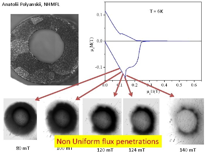 Anatolii Polyanskii, NHMFL T = 6 K 80 m. T Non Uniform flux penetrations