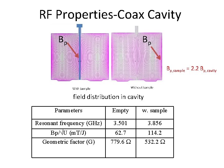RF Properties-Coax Cavity Bp Bp Bp, sample = 2. 2 Bp, cavity field distribution