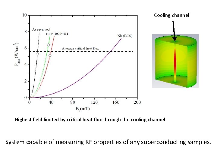 Cooling channel Highest field limited by critical heat flux through the cooling channel System