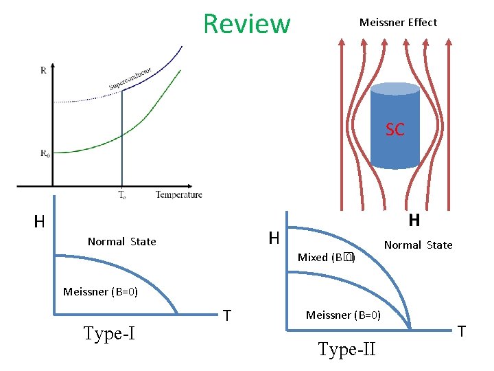 Review Meissner Effect SC H H H Normal State Mixed (B� 0) Normal State
