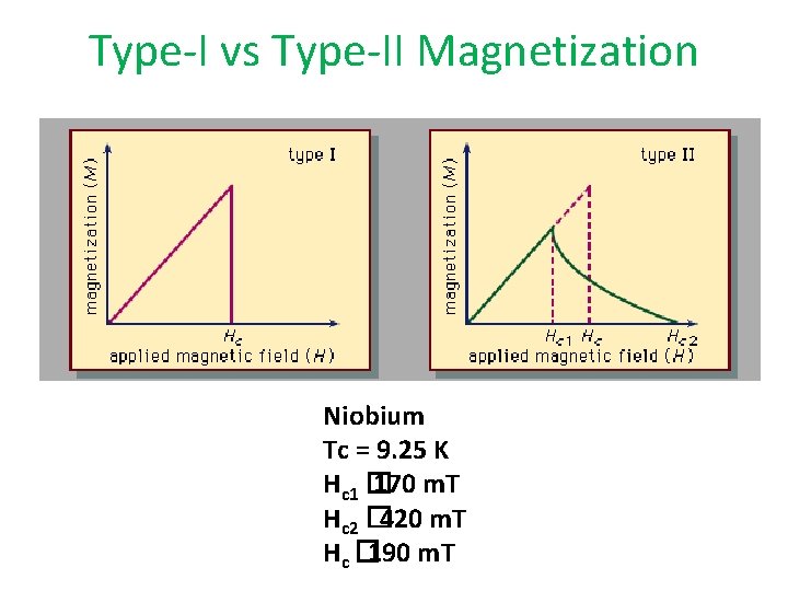 Type-I vs Type-II Magnetization Niobium Tc = 9. 25 K Hc 1 � 170
