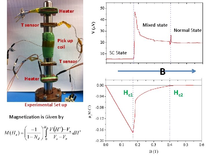 Heater T sensor Mixed state Pick up coil Normal State SC State T sensor