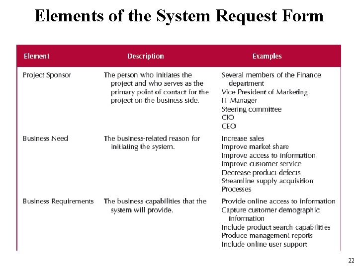 Elements of the System Request Form 22 