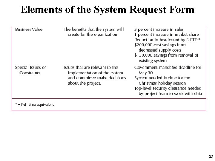 Elements of the System Request Form 23 