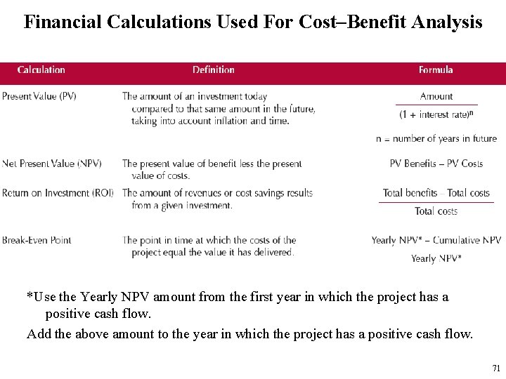 Financial Calculations Used For Cost–Benefit Analysis *Use the Yearly NPV amount from the first