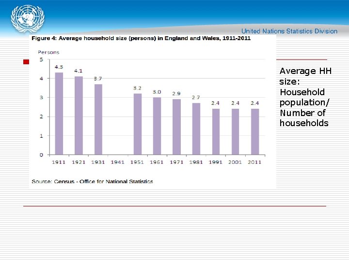 Average HH size: Household population/ Number of households 