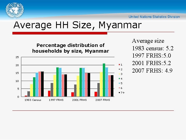 Average HH Size, Myanmar Percentage distribution of households by size, Myanmar 25 1 20