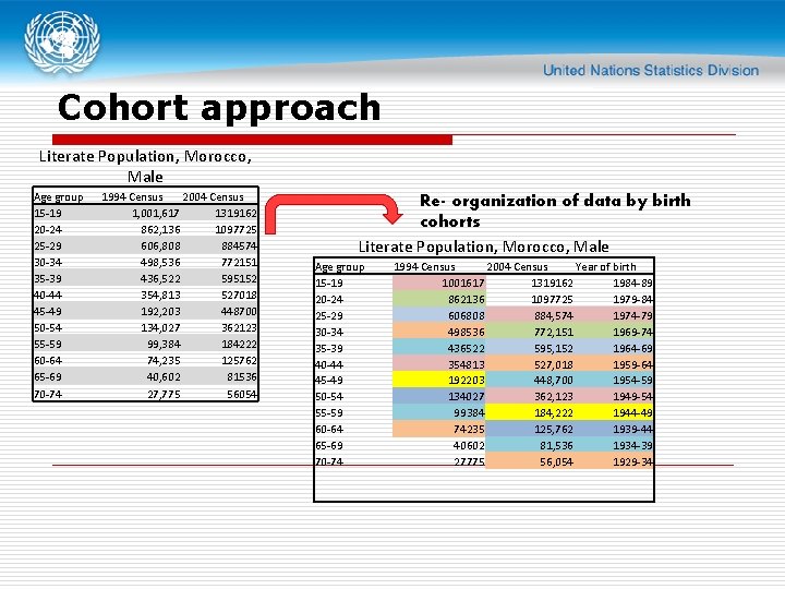 Cohort approach Literate Population, Morocco, Male Age group 15 -19 20 -24 25 -29