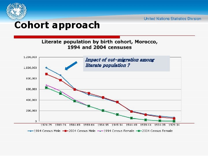 Cohort approach Impact of out-migration among literate population ? 