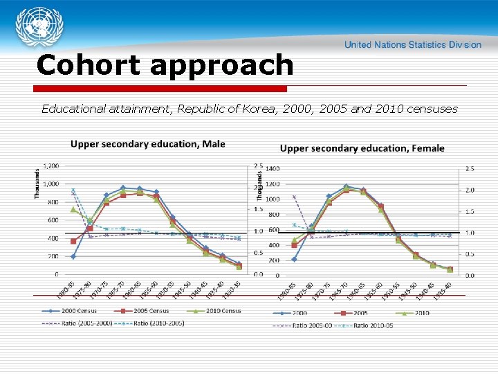 Cohort approach Educational attainment, Republic of Korea, 2000, 2005 and 2010 censuses 