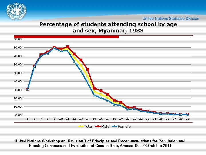 Percentage of students attending school by age and sex, Myanmar, 1983 90. 00 80.