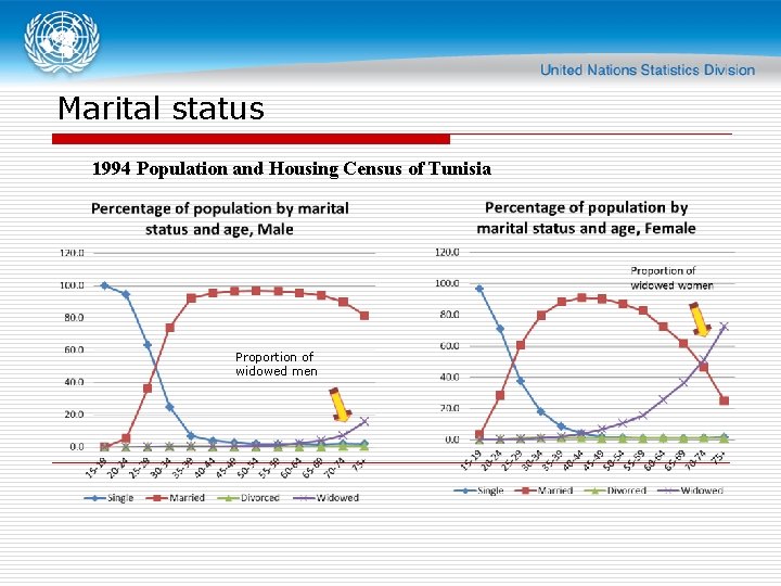 Marital status 1994 Population and Housing Census of Tunisia Proportion of widowed men 