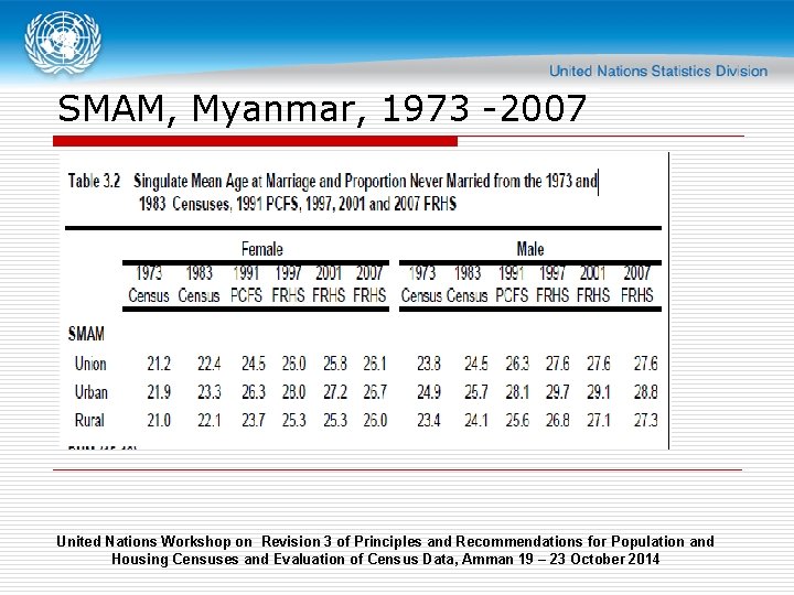 SMAM, Myanmar, 1973 -2007 United Nations Workshop on Revision 3 of Principles and Recommendations
