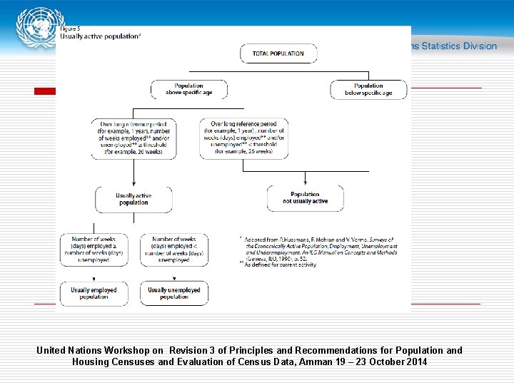 United Nations Workshop on Revision 3 of Principles and Recommendations for Population and Housing