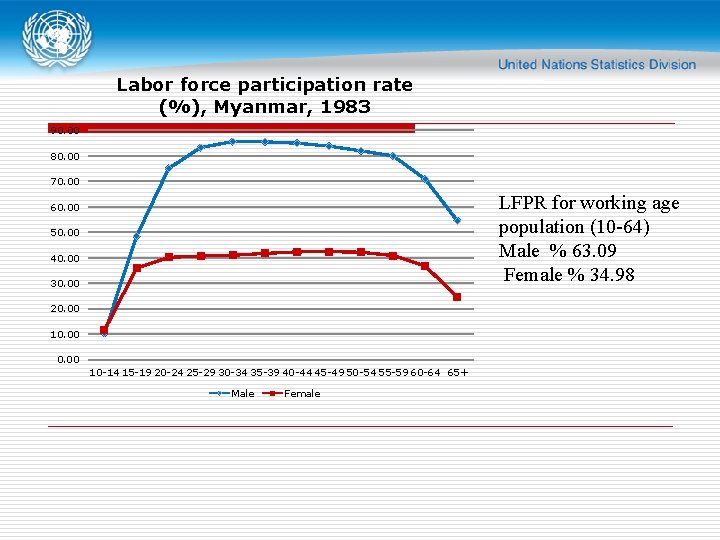 Labor force participation rate (%), Myanmar, 1983 90. 00 80. 00 70. 00 LFPR