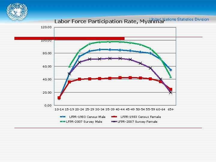 Labor Force Participation Rate, Myanmar 120. 00 100. 00 80. 00 60. 00 40.