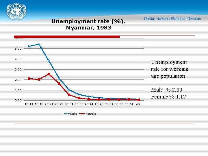 Unemployment rate (%), Myanmar, 1983 6. 00 5. 00 4. 00 Unemployment rate for