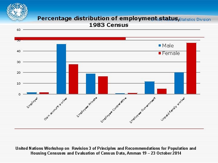 Percentage distribution of employment status, 1983 Census 60 50 Male 40 Female 30 20