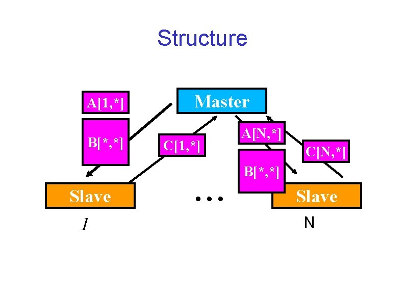 Structure A[1, *] B[*, *] Slave 1 Master C[1, *] A[N, *] …. C[N,