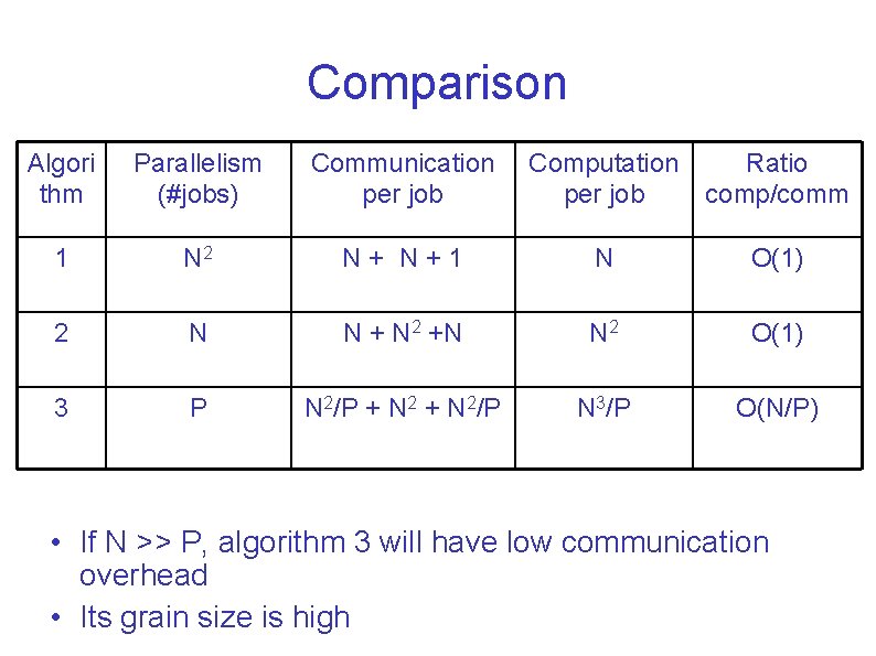 Comparison Algori thm Parallelism (#jobs) Communication per job Computation Ratio per job comp/comm 1